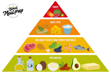 Your Free Keto Grocery List